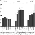 Figure 4: Antinociceptive activity of the methanolic extract of the leaves of Arum palaestinum and ASA 150 mg/kg in analgesy-meter test.