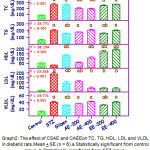 Graph 2: The effect of CSAE and CAEEon TC, TG, HDL, LDL and VLDL in diabetic rats.Mean + SE (n = 6).a Statistically significant from control group. b Statistically significant from STZ group.