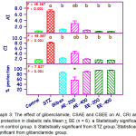 Graph 3: The effect of glibenclamide, CSAE and CSEE on AI, CRI and % protection in diabetic rats.Mean + SE (n = 6). a Statistically significant from control group. b Statistically significant from STZ group.*Statistically significant from glibenclamide group.