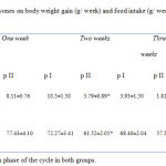 Table 1: The effect of dietary soy isoflavones on body weight gain (g/ week) and food intake (g/ week) in cyclic female Wistar rats during 4 weeks.