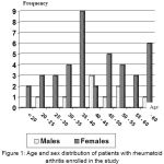 Figure 1: Age and sex distribution of patients with rheumatoid arthritis enrolled in the study