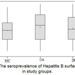 Figure 2: The seroprevalence of Hepatitis B surface antigen in study groups.