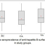 Figure 3: The seroprevalence of anti-hepatitis B surface antibodies in study groups.