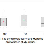 Figure 4: The seroprevalence of anti-Hepatitis B core antibodies in study groups.