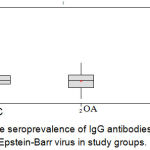 Figure 5: The seroprevalence of IgG antibodies specific to Epstein-Barr virus in study groups.