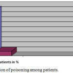 Figure 1: Intention of poisoning among patients.