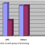Figure 3: Sex ratio in each group of poisoning.