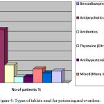 Figure 4: Types of tablets used for poisoning and overdose.