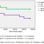 Figure 1: Kaplan-Meier survival curve. ACSpatients with low IL-10 plasma andhigh IL-10