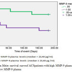 Figure 2: Kaplan-Meier survival curveof ACSpatients with high MMP-9 plasma and those with low MMP-9 plasma