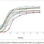 Figure 1: dissolution profiles of different sertraline-HCl tablets are compared with each other