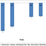 Figure 11: kurtosis values obtained for the Absolute threshold values