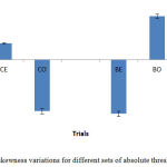 Figure 12: skewness variations for different sets of absolute threshold values