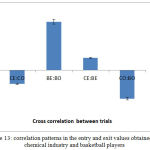 Figure 13: correlation patterns in the entry and exit values obtained for chemical industry and basketball players