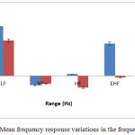 Figure 2: Mean frequency response variations in the frequency range
