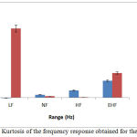 Figure 5: Kurtosis of the frequency response obtained for the subjects