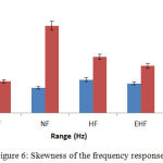 Figure 6: Skewness of the frequency response