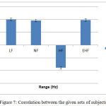 Figure 7: Correlation between the given sets of subjects