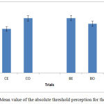 Figure 8: Mean value of the absolute threshold perception for the subjects