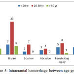 Figure 5: Intracranial hemorrhage between age groups