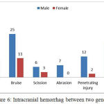 Figure 6: Intracranial hemorrhag between two genders