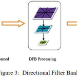 Figure 3: Directional Filter Bank