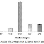 Figure 5: IC50 values of S. podophyllum L. leaves extract and its fractions.