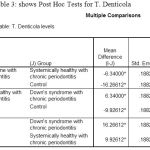 Table 3: shows Post Hoc Tests for T. Denticola