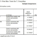 Table 5: Post Hoc Tests for T. Forsythus