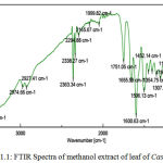Figure 1.1: FTIR Spectra of methanol extract of leaf of Cassia alata