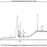 Figure 1.2: GC-MS Chromatogram of methanolic leaf extract of Cassia alata