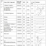 Table 1.2: Bioactive compounds identified in the methanol leaf extract of Cassia alata