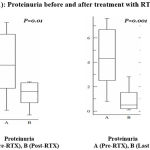 Figure 1: Proteinuria before and after treatment with RTX.