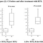 Figure 2: C3 before and after treatment with RTX.
