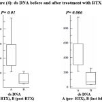 Figure 4: ds DNA before and after treatment with RTX.