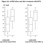 Figure 6: eGFR before and after treatment with RTX.