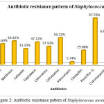 Figure 2: Antibiotic resistance pattern of Staphylococcus aureus