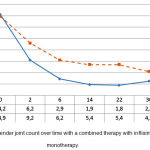Figure 2: Tender joint count over time with a combined therapy with infliximab and monotherapy.