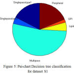 Figure 5: Pai-chart:Decision tree classification for dataset S1