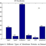 Figure 6: Different Types of Membrane Proteins on Dataset S1