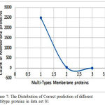 Figure 7: The Distribution of Correct prediction of different multitype proteins in data set S1