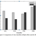 Figure 4: Comparison of four classifiers (Elliptic filter used for filtering)