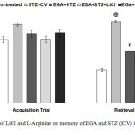 Figure 4: Effect of LiCl and L-Arginine on memory of EGA and STZ (ICV) injected rats in EPM.
