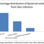 Figure 1: Percentage distribution of Bacterial isolates from Skin Infection.