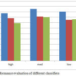 Figure 3: Performance evaluation of different classifiers
