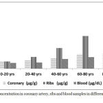 Figure 1: Lead concentration in coronary artery, ribs and blood samples in different age groups.