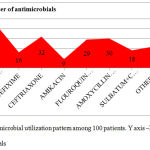 Graph 4: Antimicrobial utilization pattern among 100 patients. Y axis –No. of antimicrobials