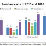 Figure 1: The difference of antimicrobial resistance between 2015 and 2016