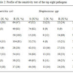 Table 2: Profile of the sensitivity test of the top eight pathogens