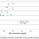 Figure 1: Correlation between serum FBG levels and Age in group I.